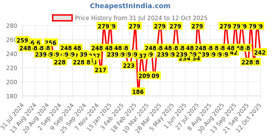 myntra.com MARS Super Stay Non Transfer Long Lasting Matte Lipstick - Surreal 07 mars Price History Graph from 31 Jul 2024 to 11 Oct 2025