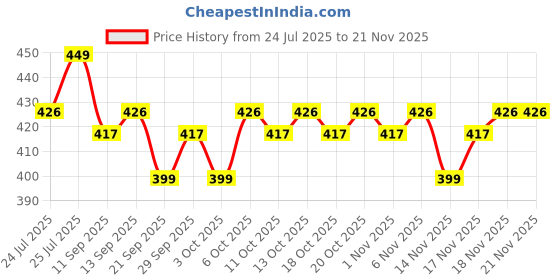 myntra.com MARS Take A Glow Illuminating Primer + Strobe Cream 30g - Light Beam mars Price History Graph from 24 Jul 2025 to 19 Nov 2025