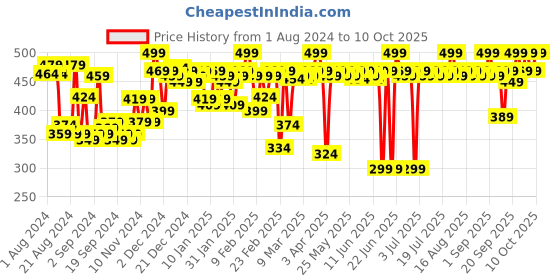myntra.com MARS The City Paradise Eyeshadow & Face Palette 16 g - Chandigarh mars Price History Graph from 1 Aug 2024 to 10 Oct 2025