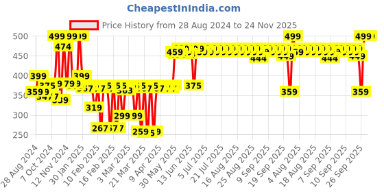 myntra.com MARS The City Paradise Matte Eyeshadow-Bengaluru mars Price History Graph from 28 Aug 2024 to 23 Nov 2025