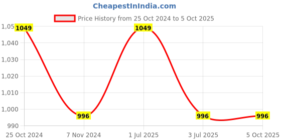 myntra.com MARS Tools Of Titans Set Of 8 Brush Set mars Price History Graph from 25 Oct 2024 to 4 Oct 2025