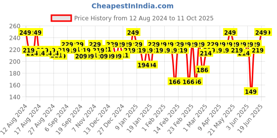 myntra.com MARS Transfer Proof Long Lasting Matte Liquid Lipstick 4.5 ml - Chocolate Delight 05 mars Price History Graph from 12 Aug 2024 to 8 Oct 2025