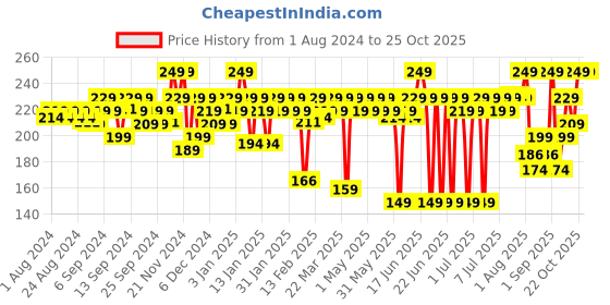 myntra.com MARS Transfer Proof Long Lasting Matte Liquid Lipstick 4.5 ml - Red Luck 21 mars Price History Graph from 1 Aug 2024 to 24 Oct 2025