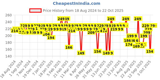 myntra.com MARS Transfer Proof Long Lasting Matte Liquid Lipstick 4.5ml - Bitchy Red 15 mars Price History Graph from 18 Aug 2024 to 21 Oct 2025