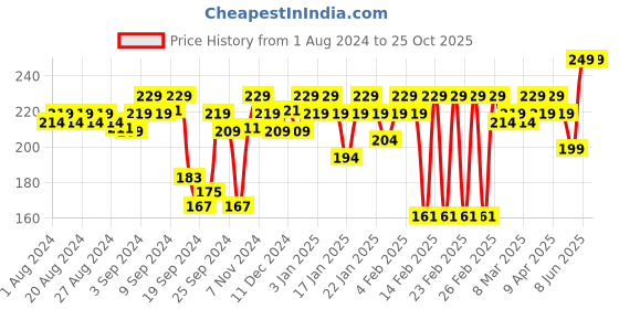 myntra.com MARS Transfer proof Long Lasting Matte Liquid Lipstick 4.5ml - Dark Teaser 04 mars Price History Graph from 1 Aug 2024 to 24 Oct 2025
