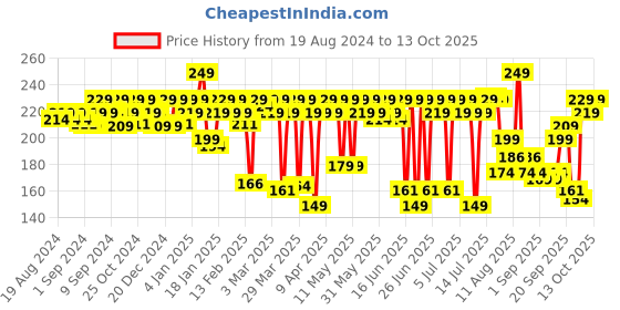 myntra.com MARS Transfer Proof Long Lasting Matte Liquid Lipstick 4.5ml- Dragon Chaser- 11 mars Price History Graph from 19 Aug 2024 to 13 Oct 2025