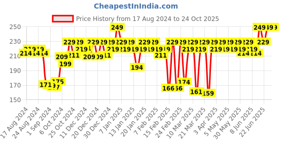 myntra.com MARS Transfer proof Long Lasting Matte Liquid Lipstick 4.5ml -Impulse Buy 23 mars Price History Graph from 17 Aug 2024 to 24 Oct 2025