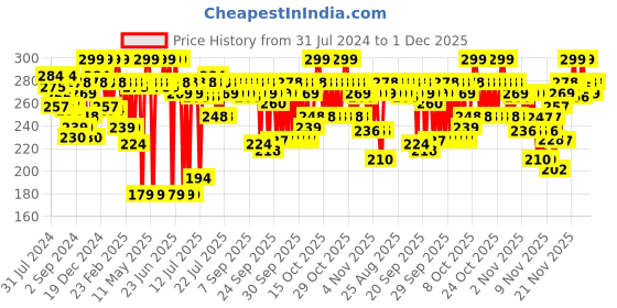 myntra.com MARS Trend Setting Matte Loose Powder - Banana mars Price History Graph from 31 Jul 2024 to 1 Dec 2025