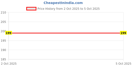 myntra.com MARS Twinkle Wink Glitter Long-Lasting Sparkle Liquid Eyeliner 1.6 ml - Golden Gleam 01 mars Price History Graph from 2 Oct 2025 to 5 Oct 2025