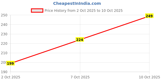 myntra.com MARS Twinkle Wink Glitter Long-Lasting Sparkle Liquid Eyeliner 1.6 ml - Midnight Blue 05 mars Price History Graph from 2 Oct 2025 to 10 Oct 2025