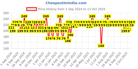 myntra.com MARS Ultra Fine Matte HD Oil Control Compact Powder-8 gm-Cocoa 06 mars Price History Graph from 1 Sep 2024 to 13 Oct 2025