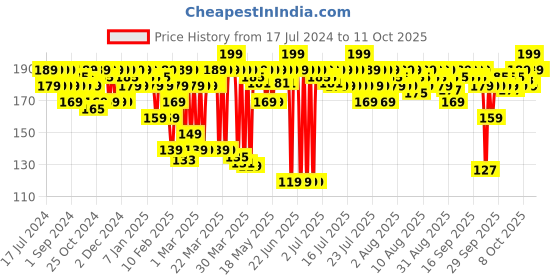 myntra.com MARS Ultra Pigmented Creamy Matte Lipstick 3.2 g - Aerial Awe 11 mars Price History Graph from 17 Jul 2024 to 11 Oct 2025
