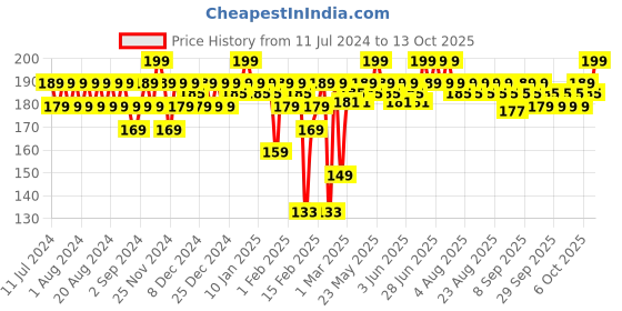 myntra.com MARS Ultra Pigmented Creamy Matte Lipstick 3.2 g - Bhangra Bloom 06 mars Price History Graph from 11 Jul 2024 to 11 Oct 2025