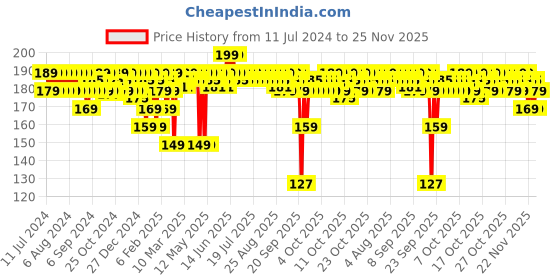 myntra.com MARS Ultra Pigmented Creamy Matte Lipstick 3.2 g - Bihu Bliss 05 mars Price History Graph from 11 Jul 2024 to 23 Nov 2025
