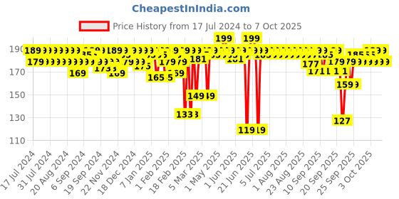 myntra.com MARS Ultra Pigmented Creamy Matte Lipstick 3.2 g - Giddha Glow 21 mars Price History Graph from 17 Jul 2024 to 7 Oct 2025