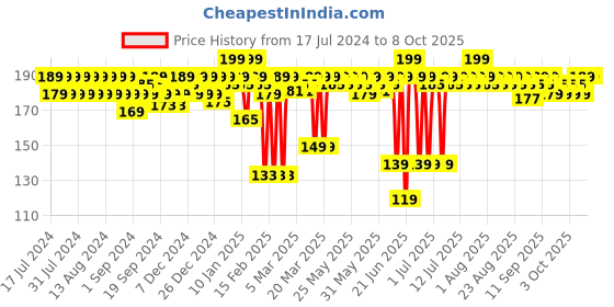 myntra.com MARS Ultra Pigmented Creamy Matte Lipstick 3.2 g - Rock n Roll 23 mars Price History Graph from 17 Jul 2024 to 8 Oct 2025