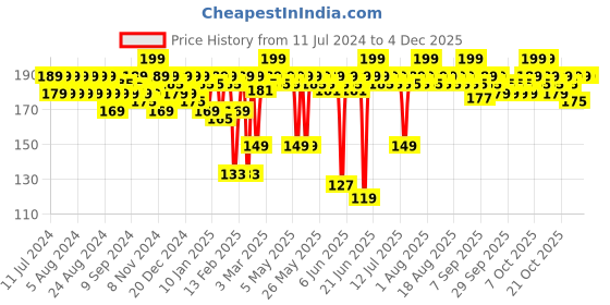 myntra.com MARS Ultra Pigmented Creamy Matte Lipstick 3.2 g - Tangy Tango 24 mars Price History Graph from 11 Jul 2024 to 2 Dec 2025