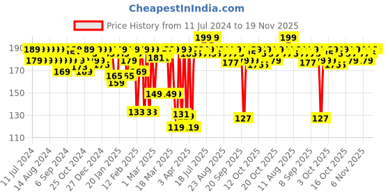 myntra.com MARS Ultra Pigmented Creamy Matte Lipstick - Jazzy Jhumar 15 mars Price History Graph from 11 Jul 2024 to 18 Nov 2025