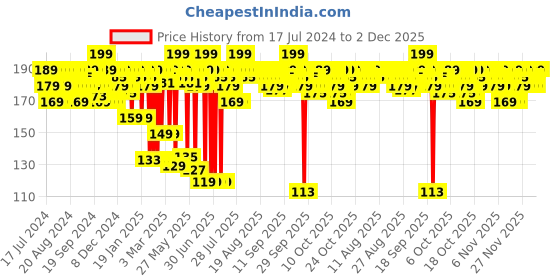 myntra.com MARS Ultra Pigmented Creamy Matte Lipstick - Majestic Mambo 07 mars Price History Graph from 17 Jul 2024 to 2 Dec 2025
