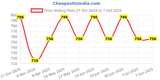 myntra.com MARS Ultra Pigmented Creamy Matte Lipsticks - Shade 09 - Shade 10 - Shade 11 - Shade 12 mars Price History Graph from 27 Oct 2024 to 7 Oct 2025