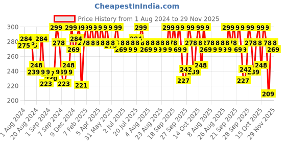 myntra.com MARS Woman Cream Trend Setting Loose Powder - Soft Light mars Price History Graph from 1 Aug 2024 to 29 Nov 2025