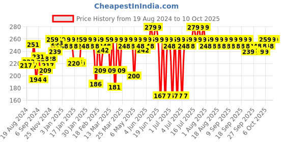 myntra.com MARS Woman Wont Smudge Wont Budge Lip Crayon - I am Unstoppable mars Price History Graph from 19 Aug 2024 to 10 Oct 2025