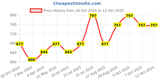 myntra.com MARS Women 12 Shade Pigmented Eyeshadow Palette With Smudge Proof Mascara & Kajal Shade-01 mars Price History Graph from 26 Oct 2024 to 12 Oct 2025