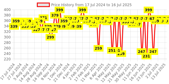myntra.com MARS Women Fantasy Highlighter Blusher & Bronzer Face Palette mars Price History Graph from 17 Jul 2024 to 16 Jul 2025