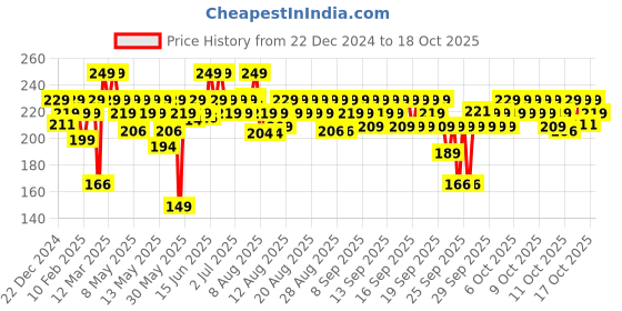 myntra.com MARS Women Pink Lip Gloss -4ml - 05-JELLY BEAN mars Price History Graph from 22 Dec 2024 to 18 Oct 2025