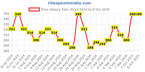 myntra.com MARS Wonder Compact Powder - 03 mars Price History Graph from 30 Jul 2024 to 7 Oct 2025