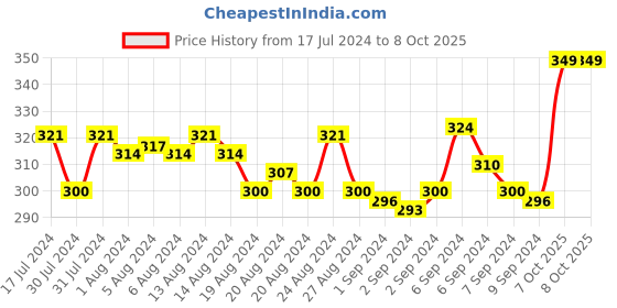myntra.com MARS Wonder Compact Powder - 04 mars Price History Graph from 17 Jul 2024 to 7 Oct 2025