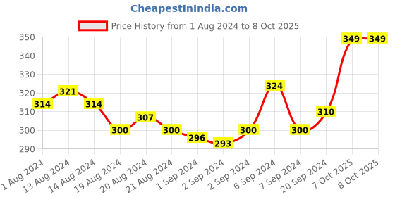 myntra.com MARS Wonder Compact Powder - Shade 02 mars Price History Graph from 1 Aug 2024 to 8 Oct 2025