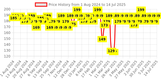 myntra.com MARS Wonder Cover Full Coverage Long Lasting Liquid Concealer - 12ml - 04 mars Price History Graph from 1 Aug 2024 to 14 Jul 2025