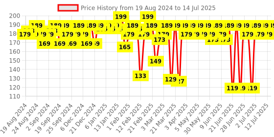 myntra.com MARS Wonder Cover Full Coverage Long Lasting Liquid Concealer - 12ml - 05 mars Price History Graph from 19 Aug 2024 to 14 Jul 2025