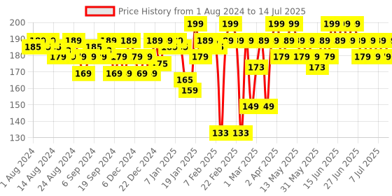 myntra.com MARS Wonder Cover Full Coverage Long Lasting Liquid Concealer - 12ml - Core 03 mars Price History Graph from 1 Aug 2024 to 14 Jul 2025