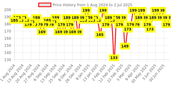 myntra.com MARS Wonder Cover Long Lasting Full Coverage Liquid Concealer - 12ml - 01 mars Price History Graph from 1 Aug 2024 to 2 Jul 2025