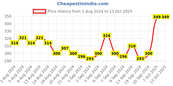 myntra.com MARS Wonder Pressed Compact Powder - 01 mars Price History Graph from 1 Aug 2024 to 13 Oct 2025