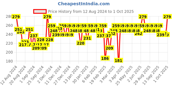 myntra.com MARS Won't Budge Won't Smudge Crayon Lipstick With Sharpener 3.5g - I Am Bold 15 mars Price History Graph from 12 Aug 2024 to 1 Oct 2025