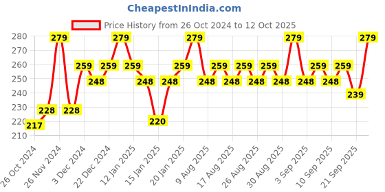 myntra.com MARS Wont Budge Wont Smudge Lip Crayon - No Filter mars Price History Graph from 26 Oct 2024 to 12 Oct 2025