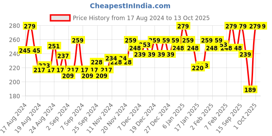 myntra.com MARS Wont Smudge Wont Budge Lip Crayon - I Love Myself mars Price History Graph from 17 Aug 2024 to 12 Oct 2025