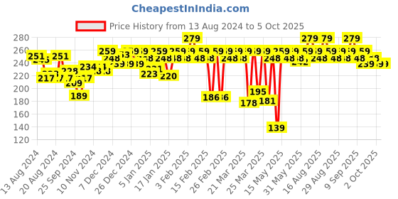 myntra.com MARS Wont Smudge Wont Budge Lip Crayon - I Won't Give Up mars Price History Graph from 13 Aug 2024 to 5 Oct 2025