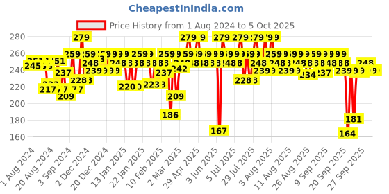 myntra.com MARS Wont Smudge Wont Budge Matte Lip Crayon - I am Strong mars Price History Graph from 1 Aug 2024 to 4 Oct 2025