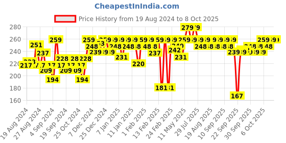 myntra.com MARS Wont Smudge Wont Budge Matte Lip Crayon - Let's Do It mars Price History Graph from 19 Aug 2024 to 6 Oct 2025