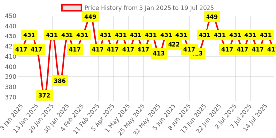 myntra.com MARS Zero Blend Weightless Buildable Foundation 30ml - Biscotti Bliss 05 mars Price History Graph from 3 Jan 2025 to 14 Jul 2025