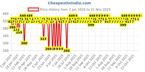 myntra.com MARS Zero Blend Weightless Buildable Foundation 30ml - Cashew Delight 03 mars Price History Graph from 3 Jan 2025 to 20 Nov 2025