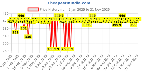 myntra.com MARS Zero Blend Weightless Buildable Foundation 30ml - Chestnut Cocoa 10 mars Price History Graph from 3 Jan 2025 to 20 Nov 2025