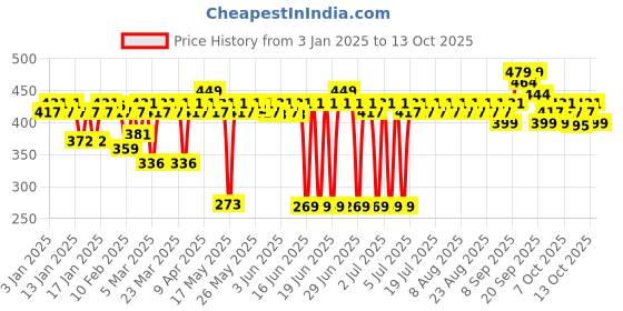 myntra.com MARS Zero Blend Weightless Buildable Foundation 30ml - Honey Gold 06 mars Price History Graph from 3 Jan 2025 to 13 Oct 2025