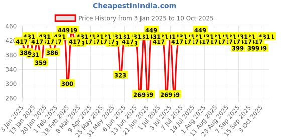 myntra.com MARS Zero Blend Weightless Buildable Foundation 30ml - Honey Nectar 08 mars Price History Graph from 3 Jan 2025 to 9 Oct 2025
