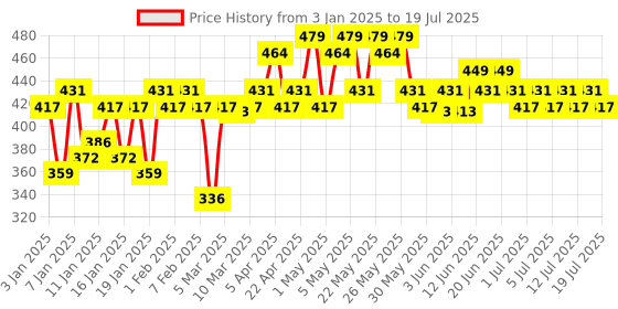 myntra.com MARS Zero Blend Weightless Buildable Foundation 30ml - Shell Coconut 02 mars Price History Graph from 3 Jan 2025 to 14 Jul 2025
