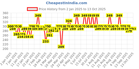 myntra.com MARS Zero Oil Gel Compact with an Applicator 10g - Medium Beige 04 mars Price History Graph from 2 Jan 2025 to 12 Oct 2025